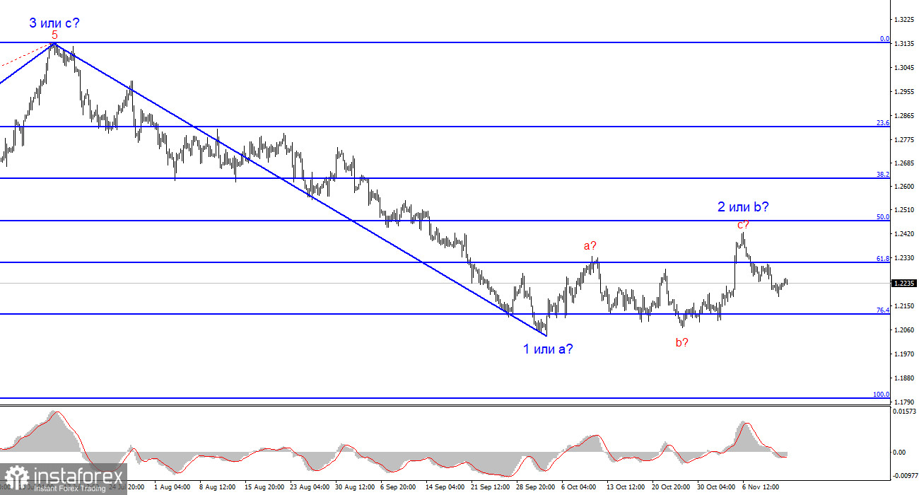 Анализ GBP/USD. 13 ноября. Британец может получить поддержку рынка во вторник