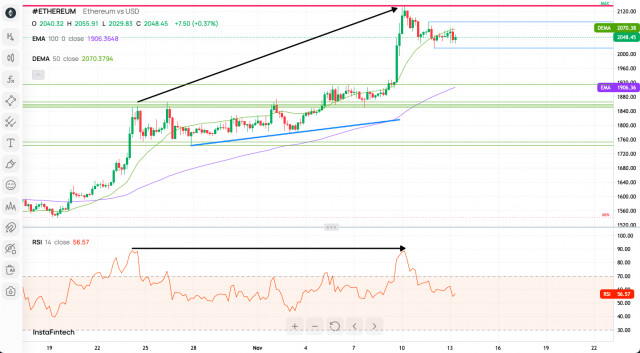 Technická analýza páru ETH/USD na 13. november 2023