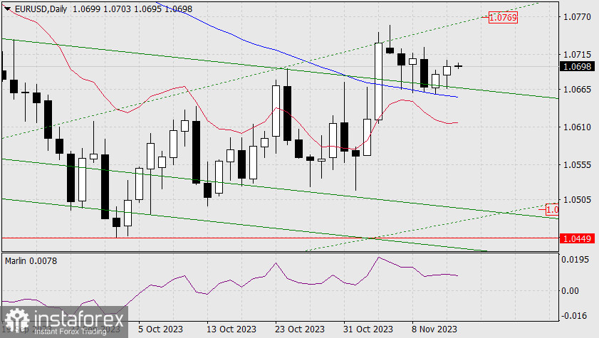 Прогноз по EUR/USD на 14 ноября 2023 года