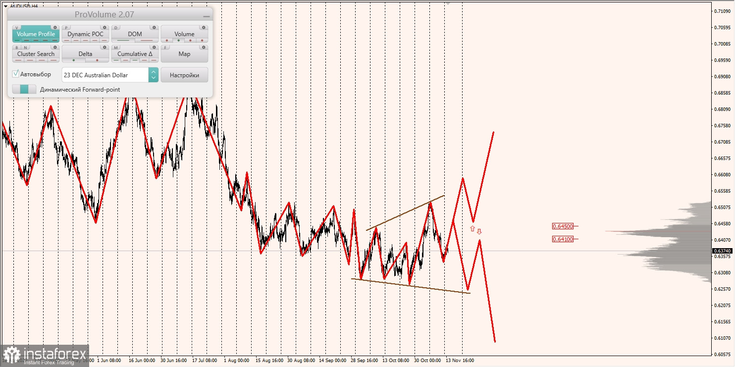 Маржинальные зоны и торговые идеи по AUD/USD, NZD/USD, USD/CAD (14.11.2023)