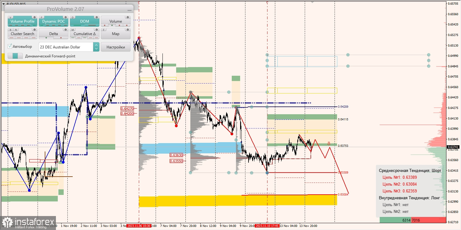 Маржинальные зоны и торговые идеи по AUD/USD, NZD/USD, USD/CAD (14.11.2023)