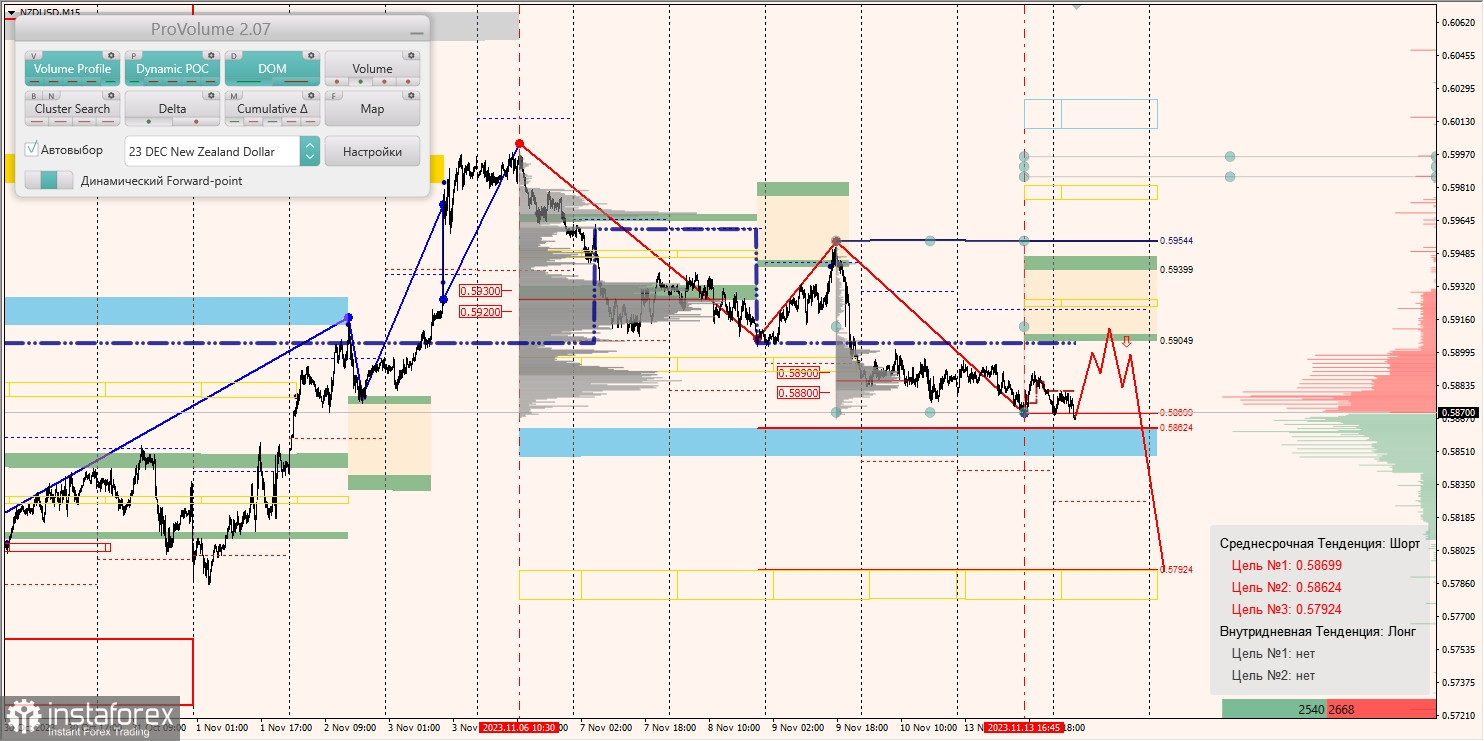 Маржинальные зоны и торговые идеи по AUD/USD, NZD/USD, USD/CAD (14.11.2023)