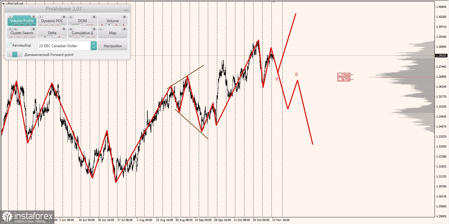 Маржинальные зоны и торговые идеи по AUD/USD, NZD/USD, USD/CAD (14.11.2023)