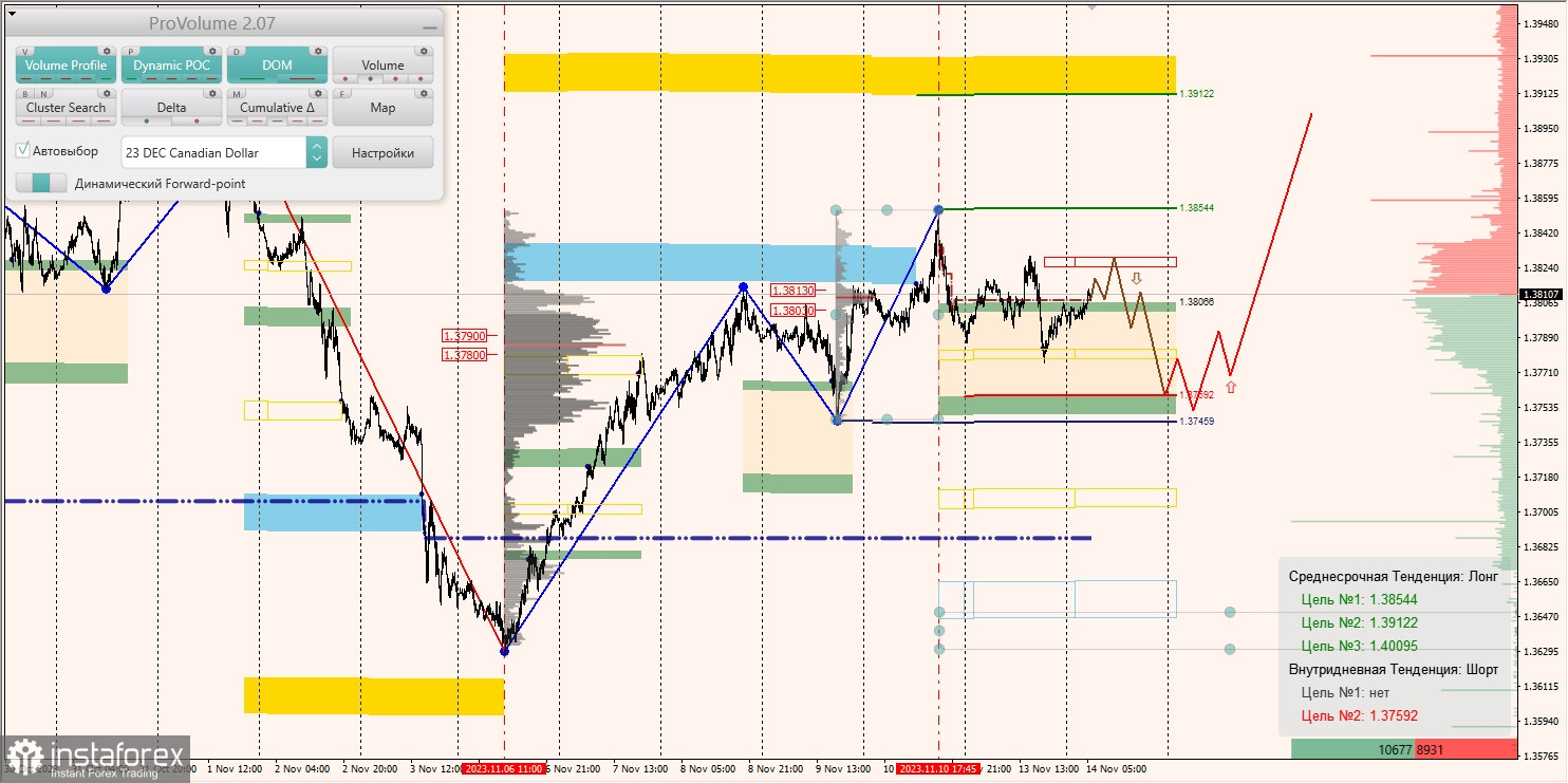 Маржинальные зоны и торговые идеи по AUD/USD, NZD/USD, USD/CAD (14.11.2023)