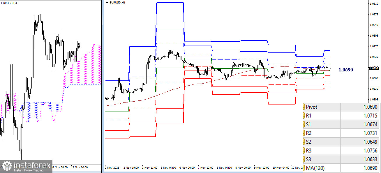 EUR/USD и GBP/USD 14 ноября – технический анализ ситуации