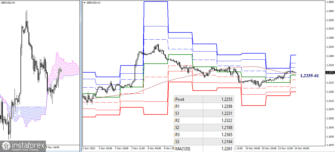 EUR/USD и GBP/USD 14 ноября – технический анализ ситуации