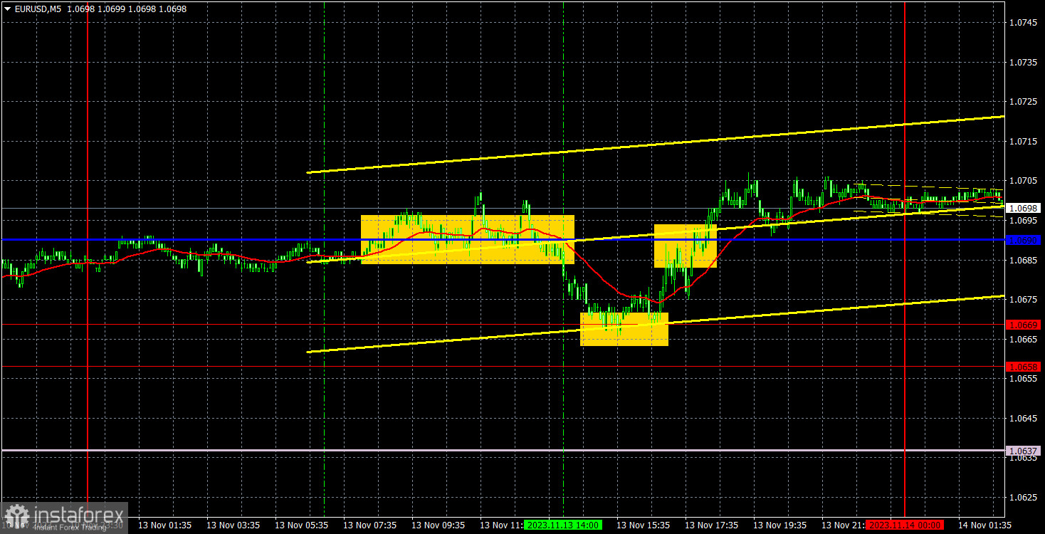 Прогноз и торговые сигналы по EUR/USD на 14 ноября. Отчет COT. Детальный разбор движения пары и торговых сделок. Режим тотального флэта продолжается