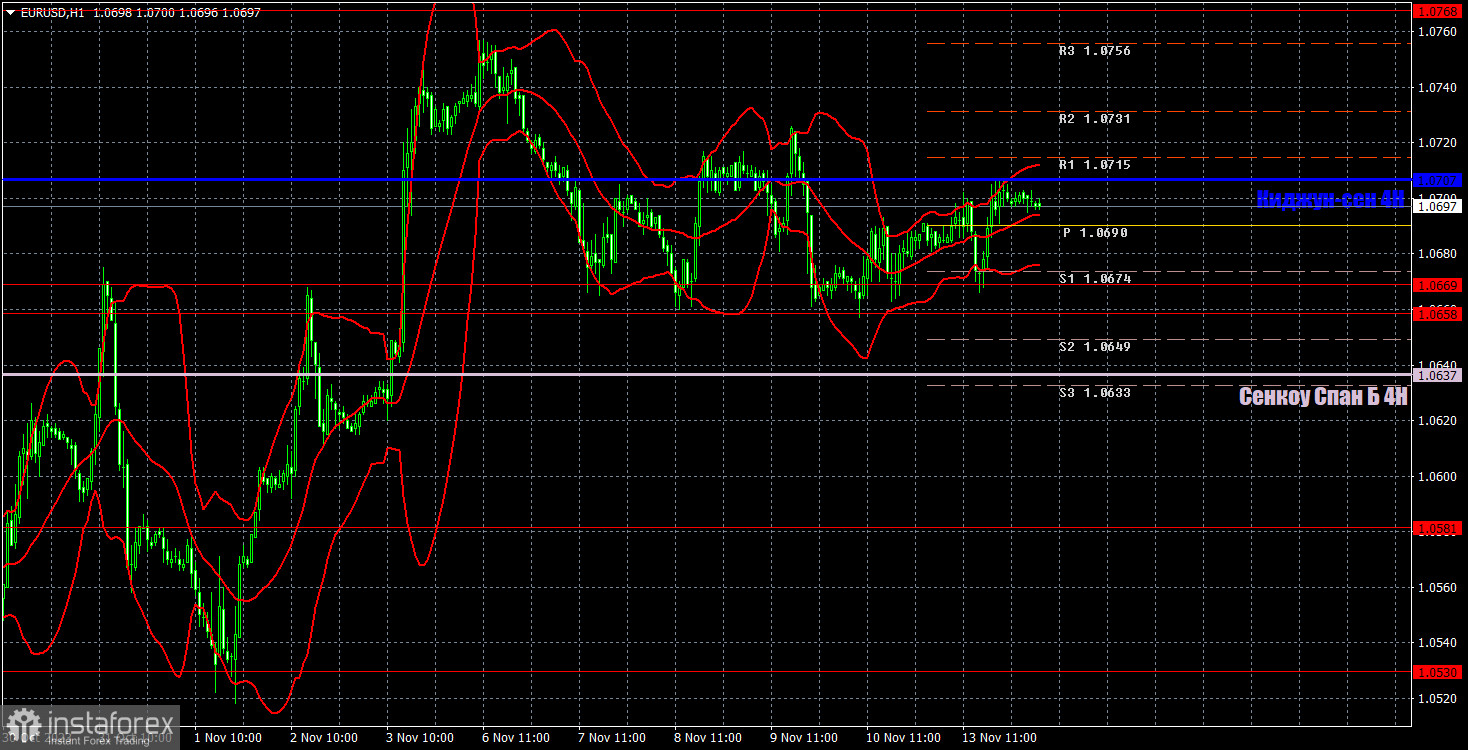 Прогноз и торговые сигналы по EUR/USD на 14 ноября. Отчет COT. Детальный разбор движения пары и торговых сделок. Режим тотального флэта продолжается