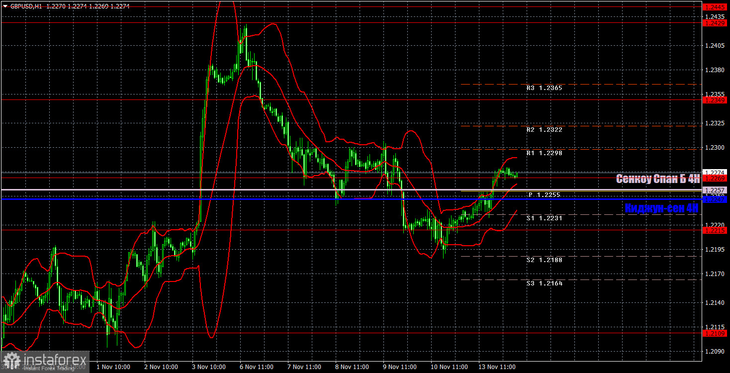 Прогноз и торговые сигналы по GBP/USD на 14 ноября. Отчет COT. Детальный разбор движения пары и торговых сделок. Фунт на месте не стоит