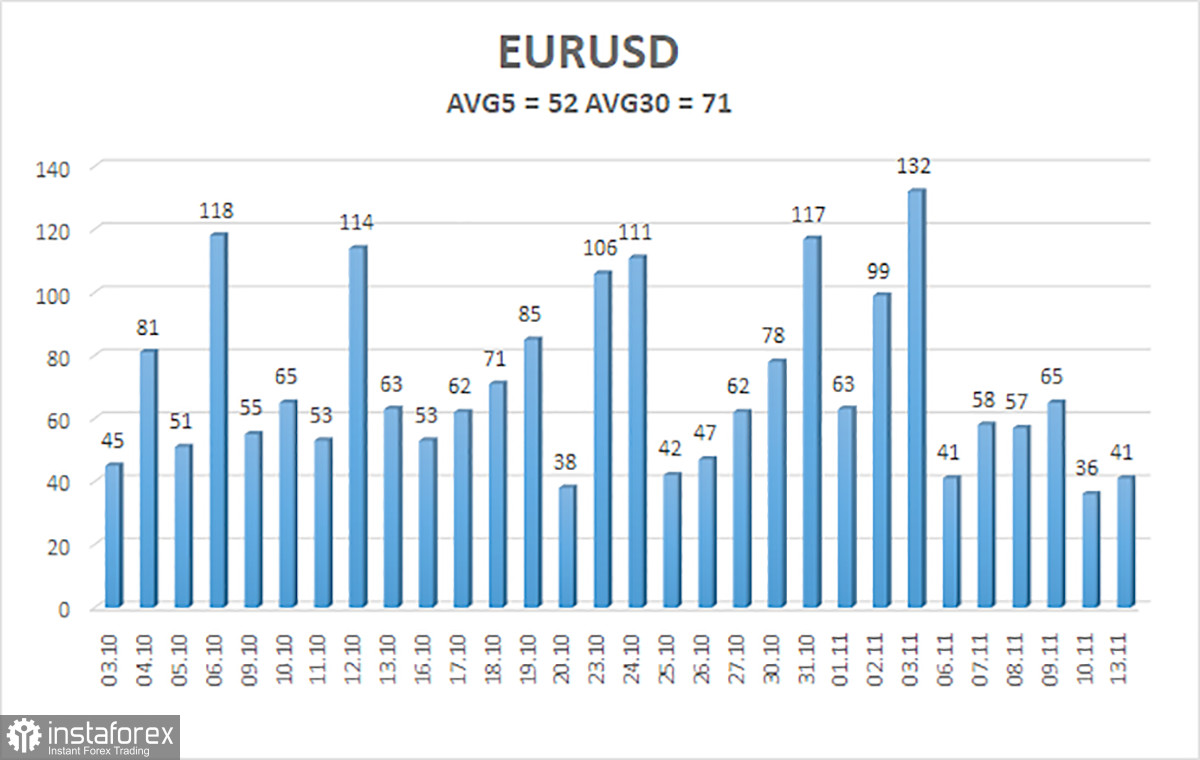 Обзор пары EUR/USD. 14 ноября. Добиться мягкой посадки европейской экономики еще можно