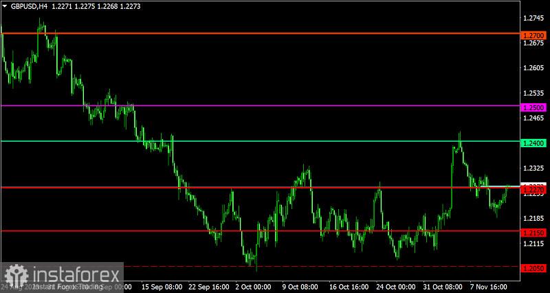  Piano di trading per EUR/USD e GBP/USD del 14 novembre 2023