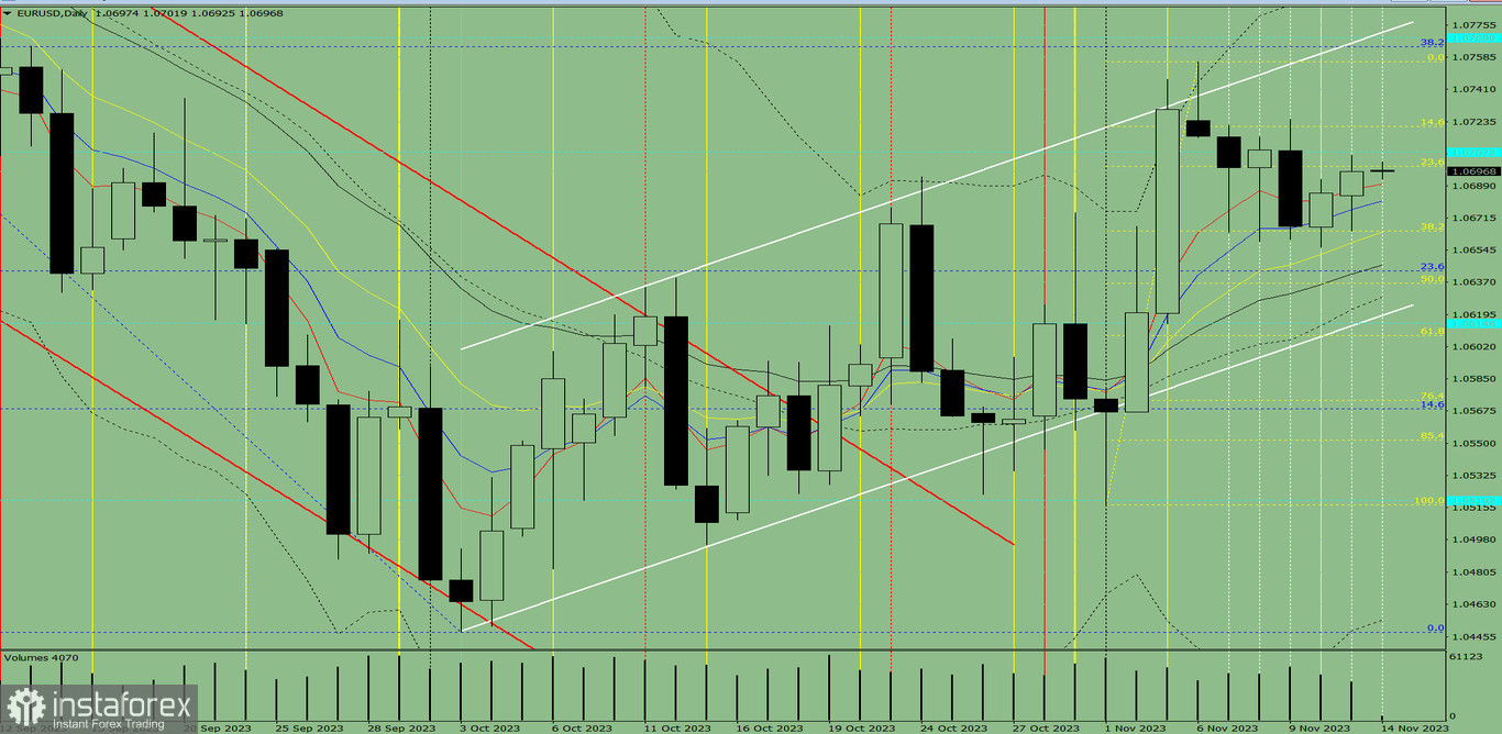 Индикаторный анализ. Дневной обзор на 14 ноября 2023 года по валютной паре EUR/USD