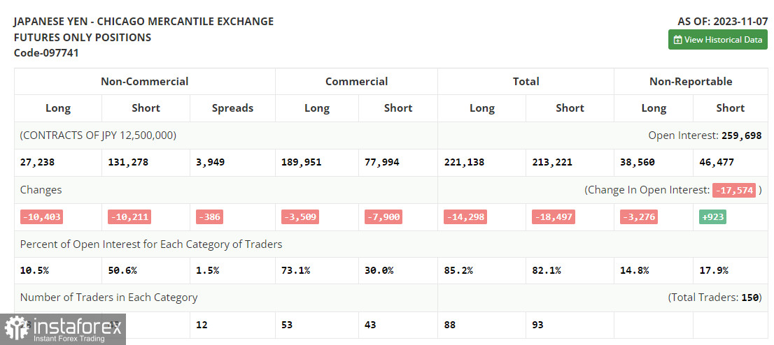 USD/JPY: план на европейскую сессию 14 ноября. Commitment of Traders COT-отчеты (разбор вчерашних сделок). Центральный банк Японии провел интервенцию