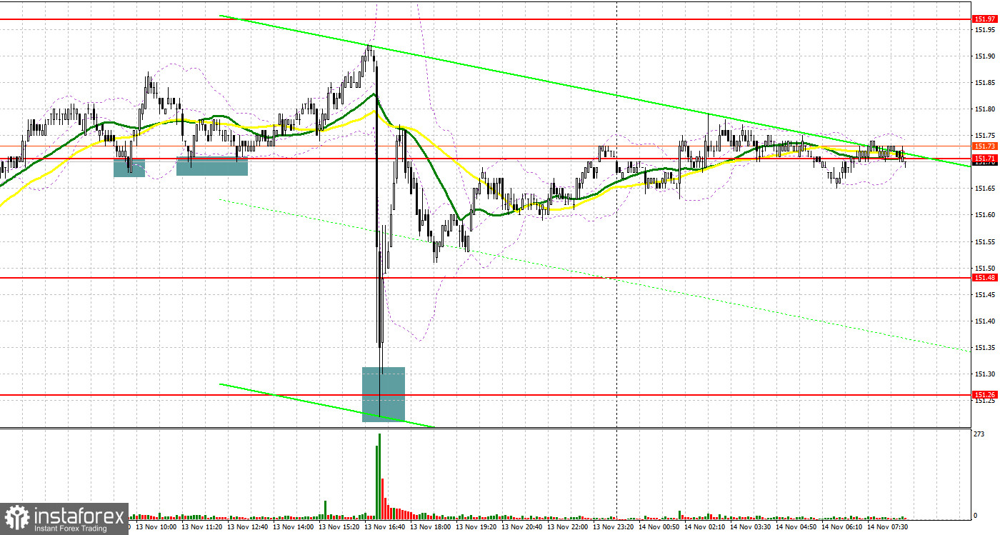 USD/JPY: план на европейскую сессию 14 ноября. Commitment of Traders COT-отчеты (разбор вчерашних сделок). Центральный банк Японии провел интервенцию