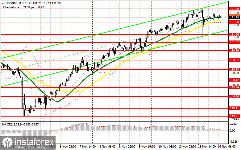 USD/JPY: план на европейскую сессию 14 ноября. Commitment of Traders COT-отчеты (разбор вчерашних сделок). Центральный банк Японии провел интервенцию