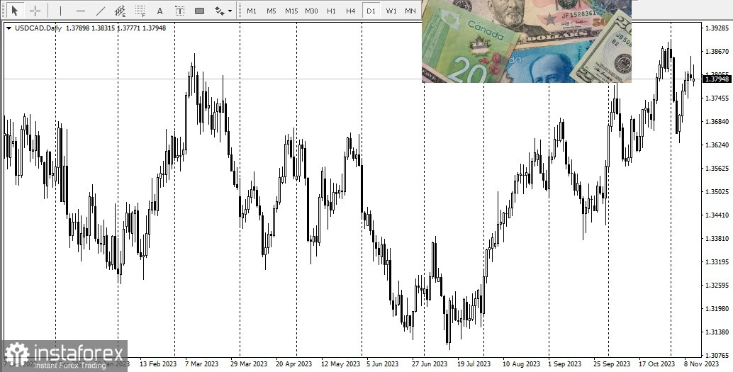 CAD. Канадский доллар. USD/CAD - обзор, аналитика