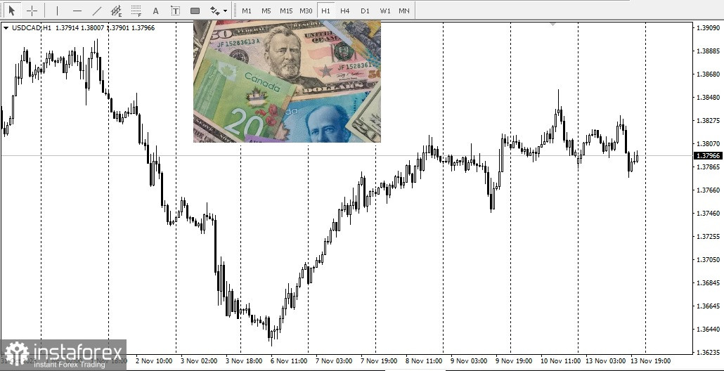 CAD. Канадский доллар. USD/CAD - обзор, аналитика