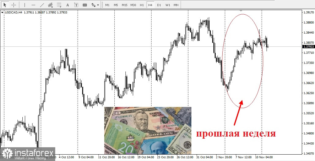 CAD. Канадский доллар. USD/CAD - обзор, аналитика