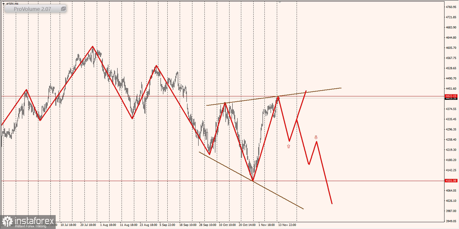 Маржинальные зоны и торговые идеи по SNP500, NASDAQ (14.11.2023 - 20.11.2023)