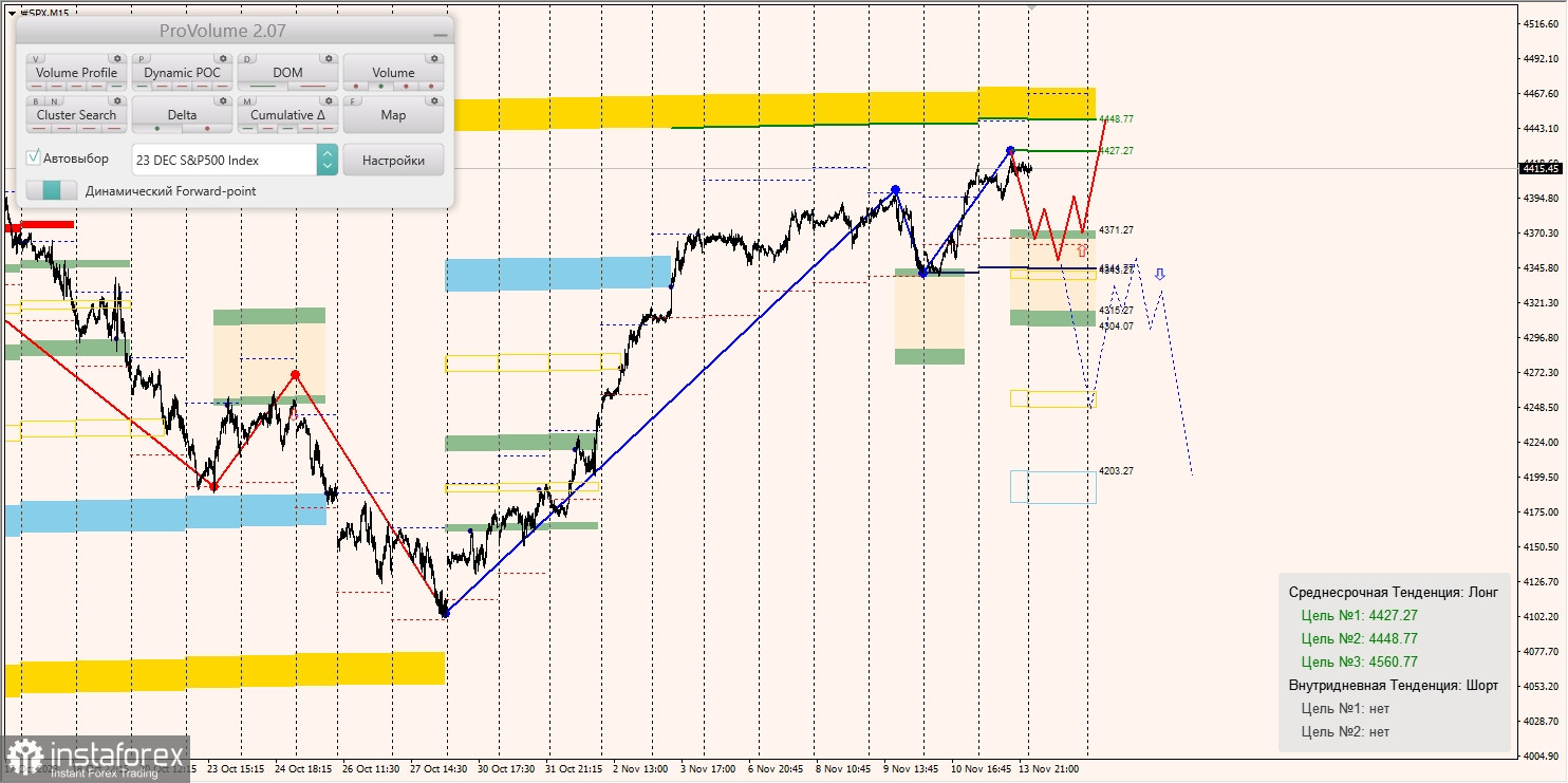 Маржинальные зоны и торговые идеи по SNP500, NASDAQ (14.11.2023 - 20.11.2023)