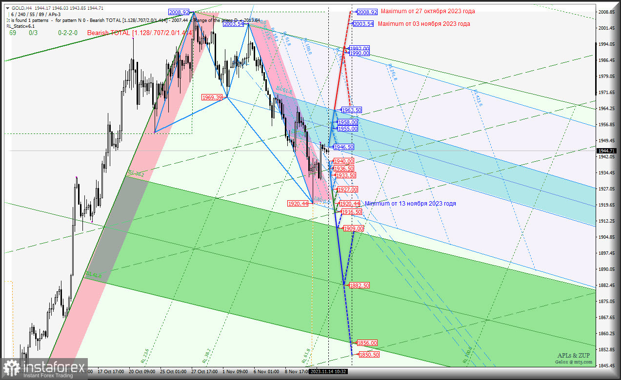 Spot Gold станет пробовать восстанавливаться? Комплексный анализ (с анимационной разметкой) - вилы Эндрюса APLs &amp; ZUP - с 14 ноября 2023 