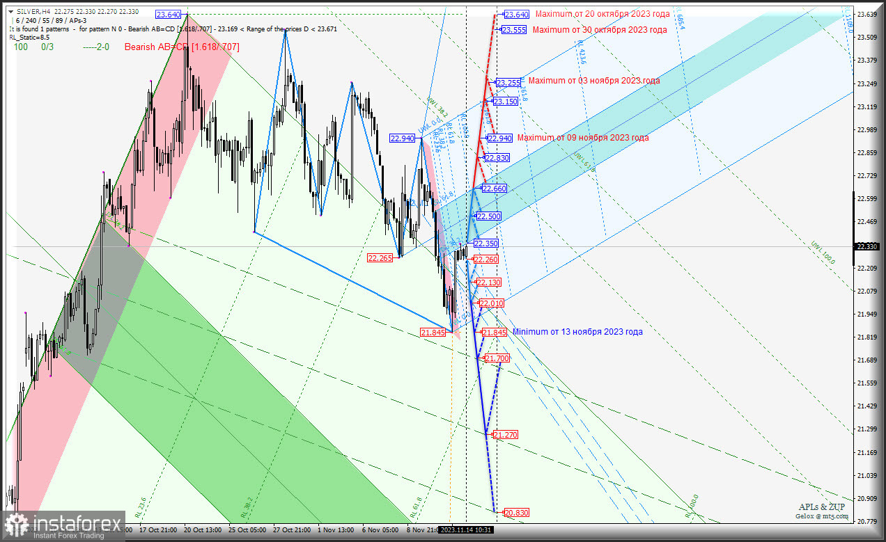 Spot Silver - ждем направления пробоя узкого диапазона 22.260 - 22.350? Комплексный анализ (с анимационной разметкой) - вилы Эндрюса APLs &amp; ZUP - с 14 ноября 2023 