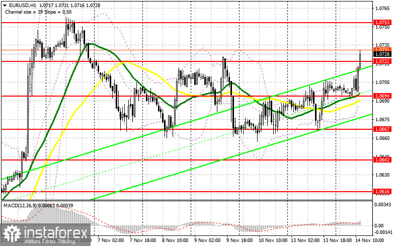 EUR/USD: план на американскую сессию 14 ноября (разбор утренних сделок). Покупатели евро рассчитывают на американскую инфляцию