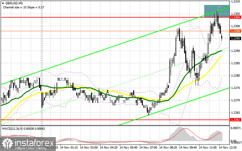 GBP/USD: план на американскую сессию 14 ноября (разбор утренних сделок). Фунт мотает из стороны в сторону