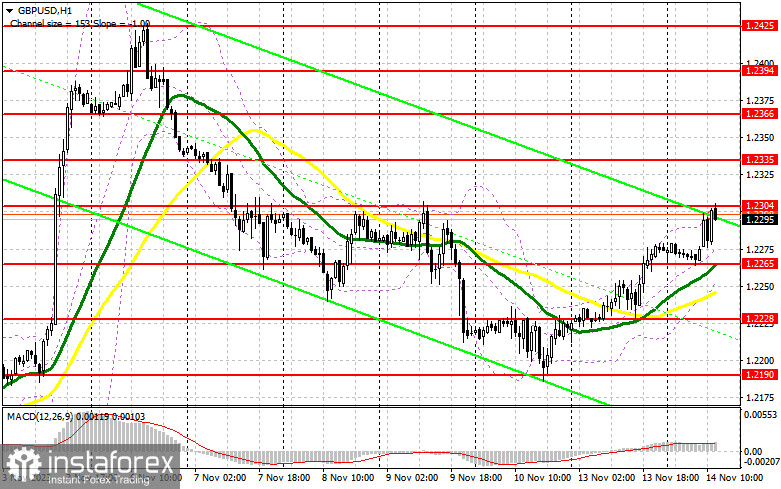 GBP/USD: план на американскую сессию 14 ноября (разбор утренних сделок). Фунт мотает из стороны в сторону