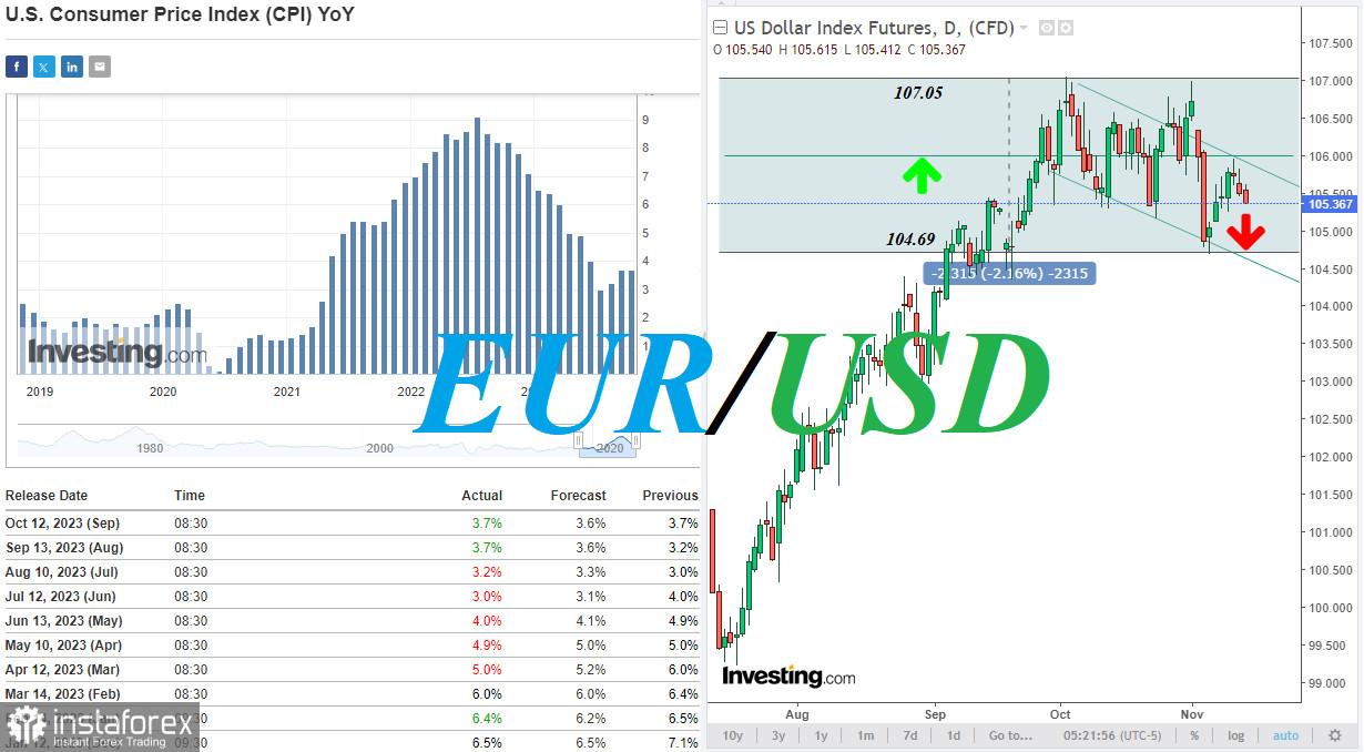 EUR/USD: куда двинется доллар после публикации октябрьских CPI?