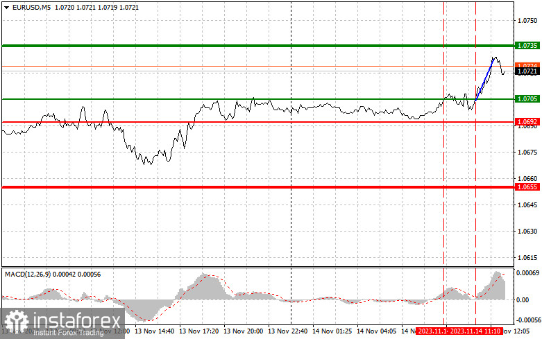  EURUSD: semplici consigli di trading per i trader principianti il 14 novembre (sessione americana)