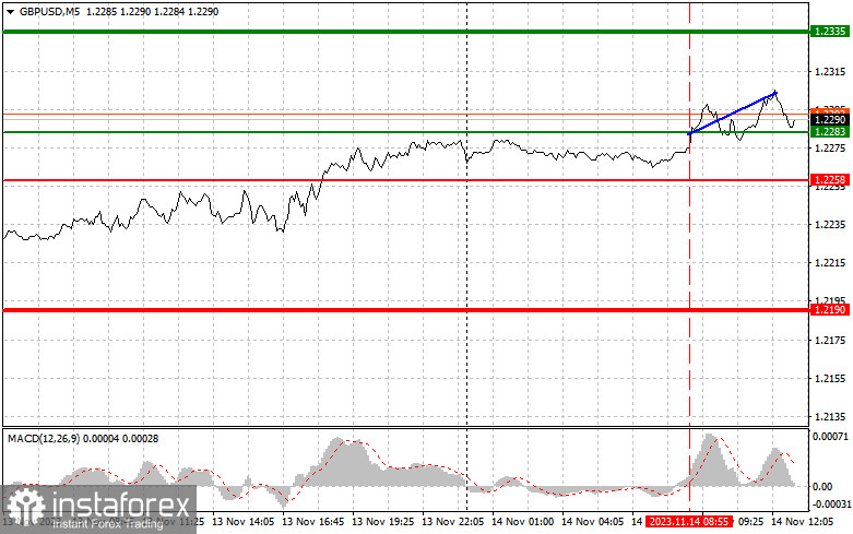  GBPUSD: semplici consigli di trading per i trader principianti il 14 novembre (sessione americana)