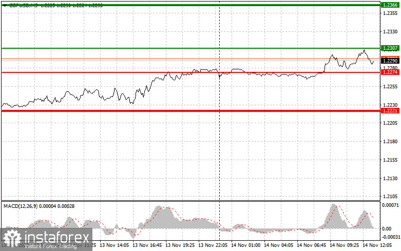  GBPUSD: semplici consigli di trading per i trader principianti il 14 novembre (sessione americana)