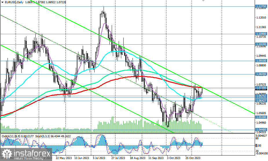  EUR/USD: сценарии динамики на 14.11.2023