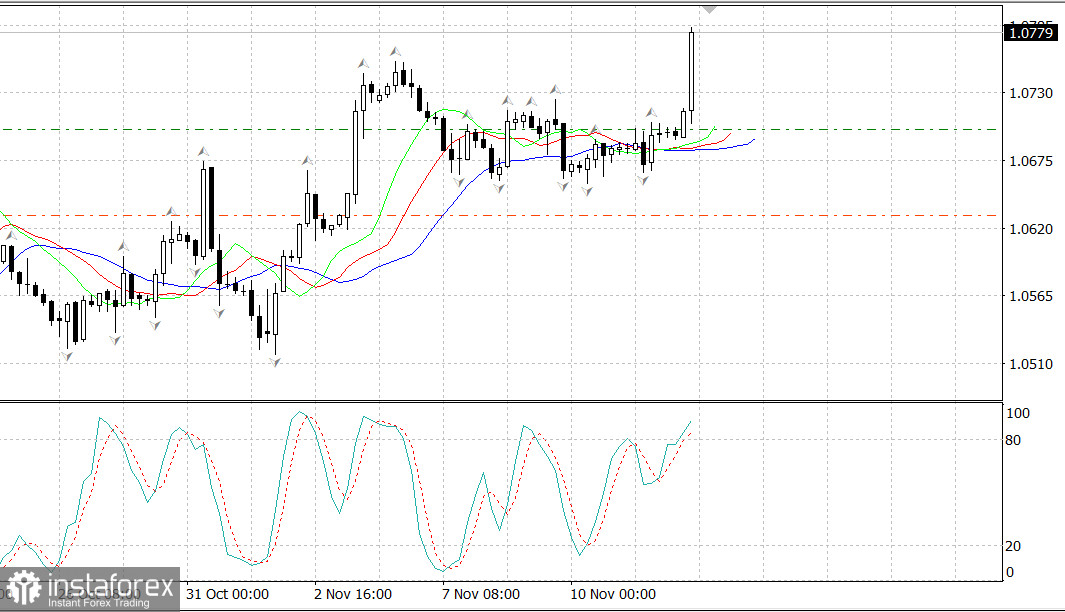 EUR/USD растет на отчете по инфляции США