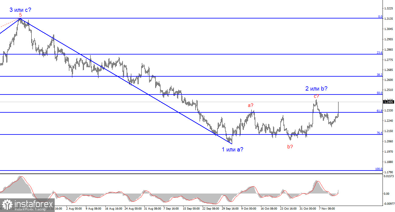 Анализ GBP/USD. 14 ноября. Отчет по инфляции в США «разорвал» рынок