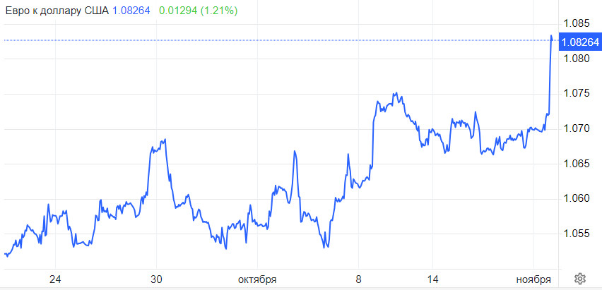 EUR/USD. Евро пошел в отрыв. Ралли может составить 10%