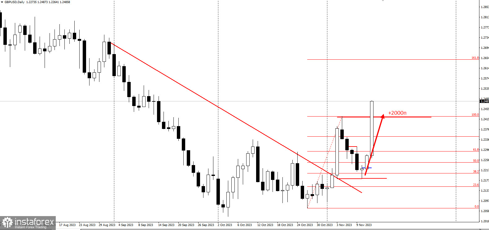 GBPUSD - забирайте деньги! Отработка торговой идеи на 2000п!