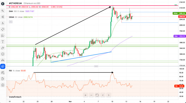 Technická analýza páru ETH/USD na 14. november 2023