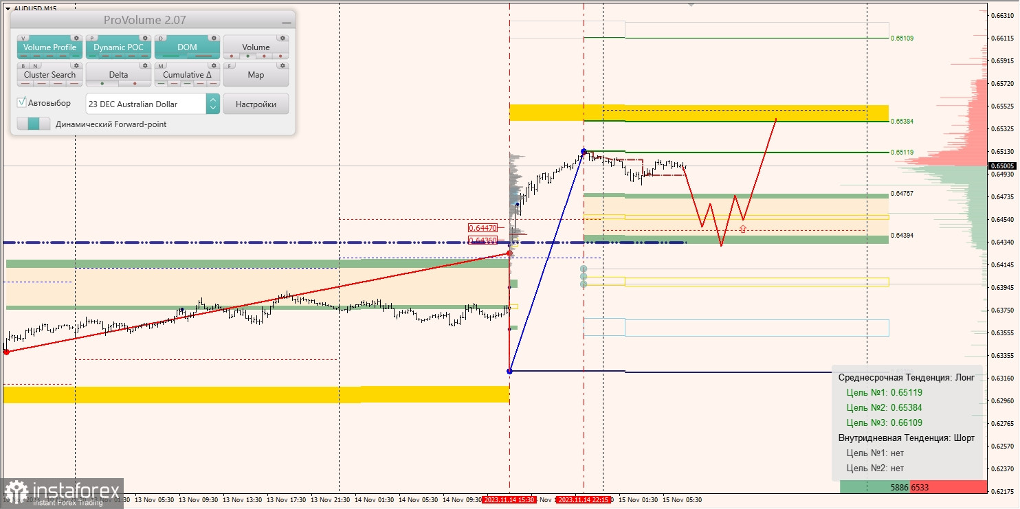 Маржинальные зоны и торговые идеи по AUD/USD, NZD/USD, USD/CAD (15.11.2023)