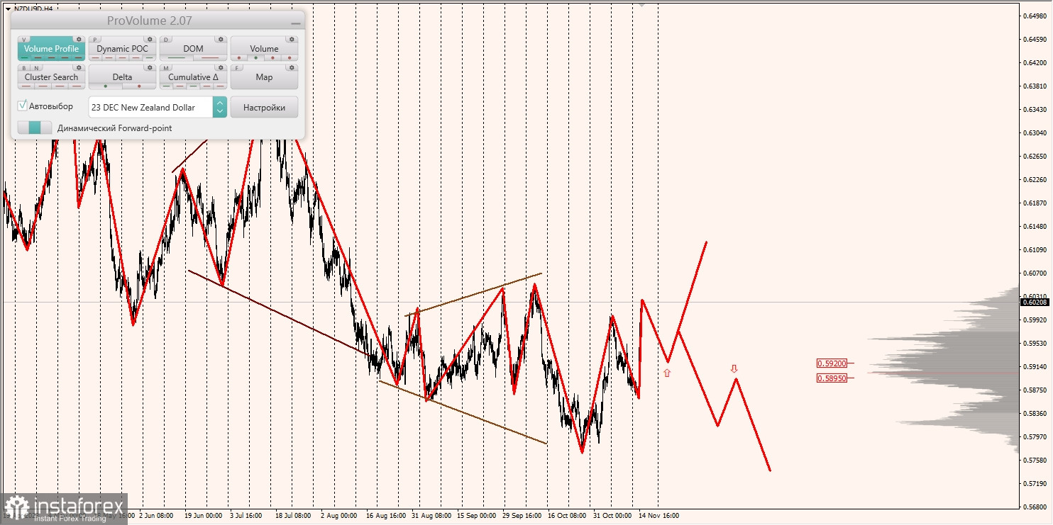 Маржинальные зоны и торговые идеи по AUD/USD, NZD/USD, USD/CAD (15.11.2023)