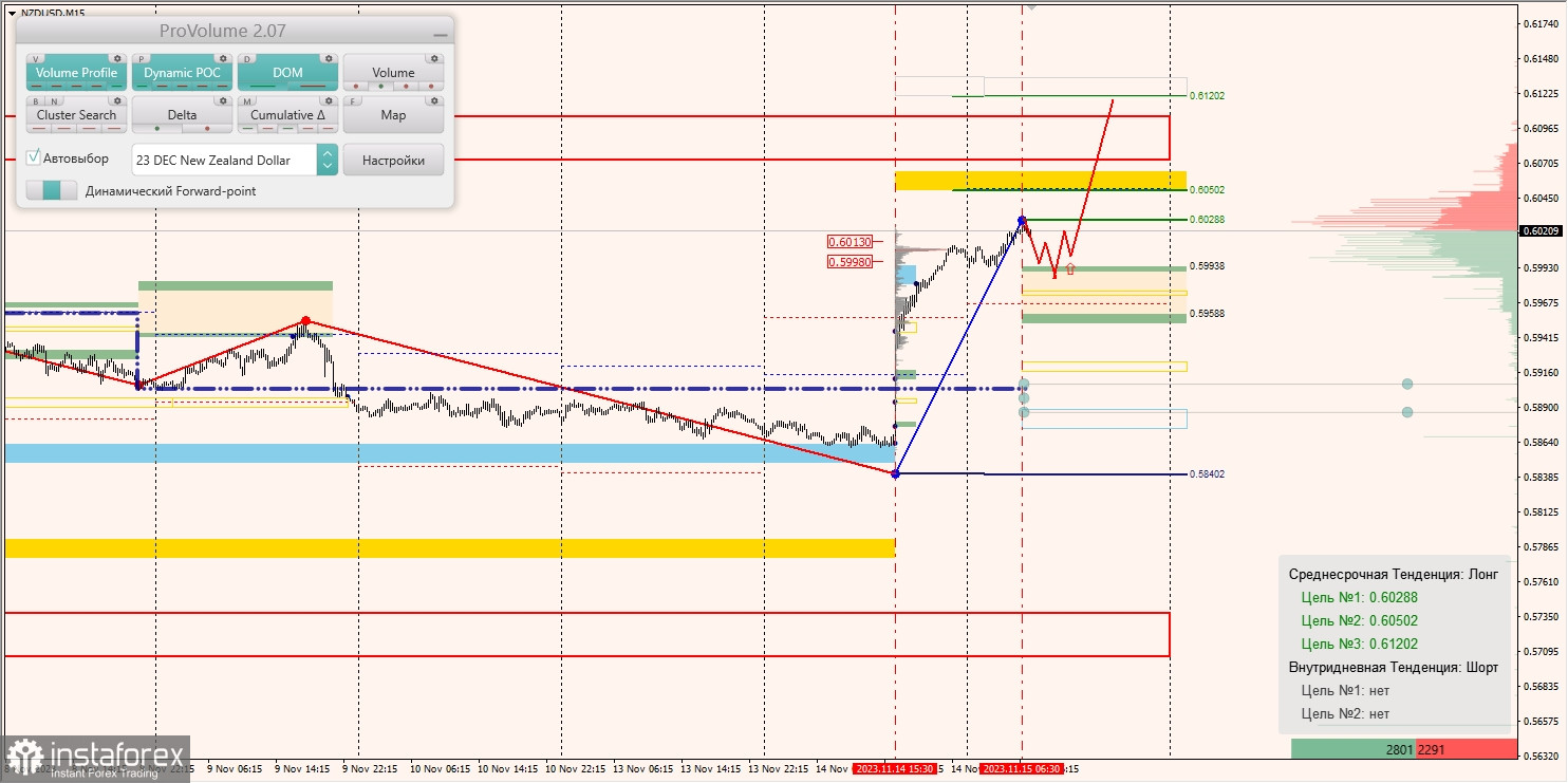 Маржинальные зоны и торговые идеи по AUD/USD, NZD/USD, USD/CAD (15.11.2023)