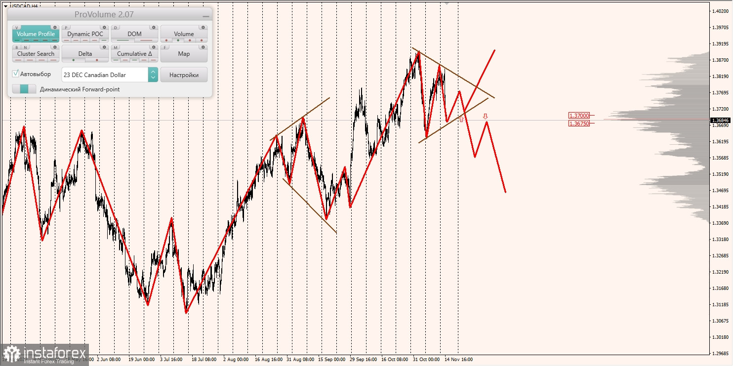 Маржинальные зоны и торговые идеи по AUD/USD, NZD/USD, USD/CAD (15.11.2023)