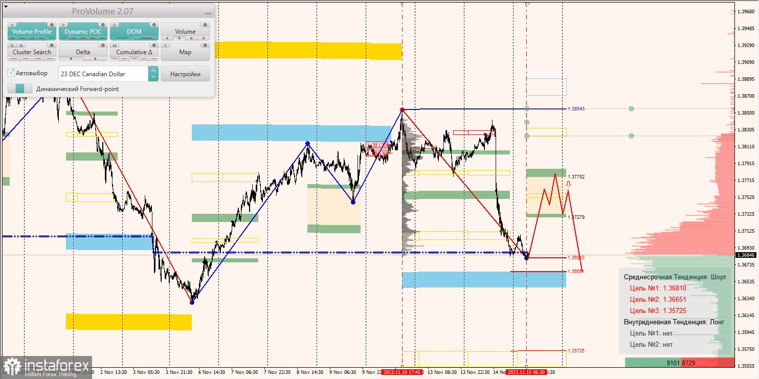 Маржинальные зоны и торговые идеи по AUD/USD, NZD/USD, USD/CAD (15.11.2023)