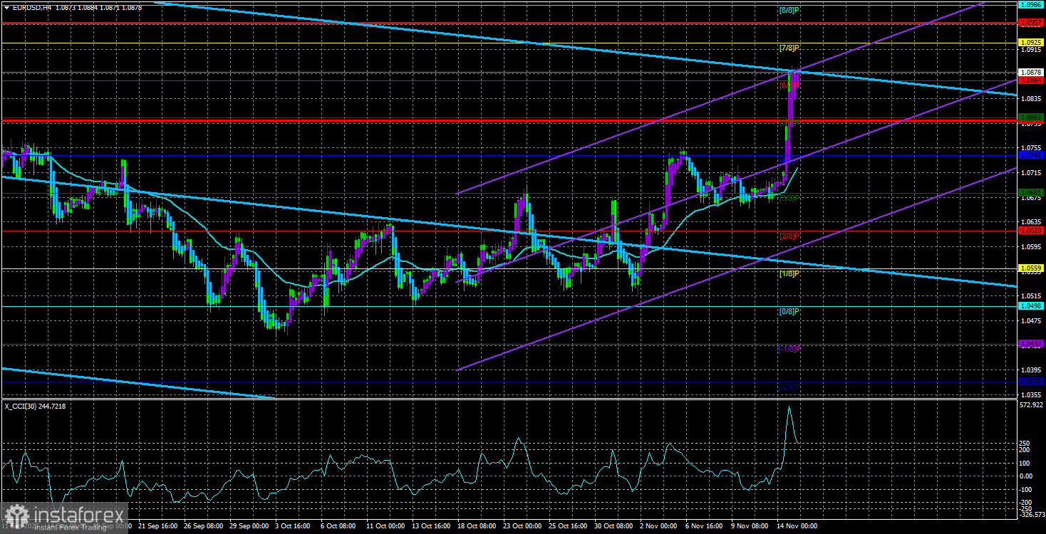  Panoramica della coppia EUR/USD. 15 novembre. Disastro naturale sul mercato dei cambi.