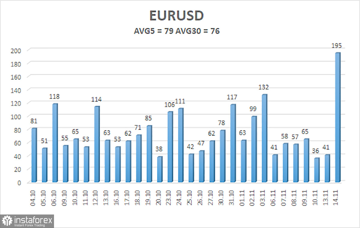  Panoramica della coppia EUR/USD. 15 novembre. Disastro naturale sul mercato dei cambi.