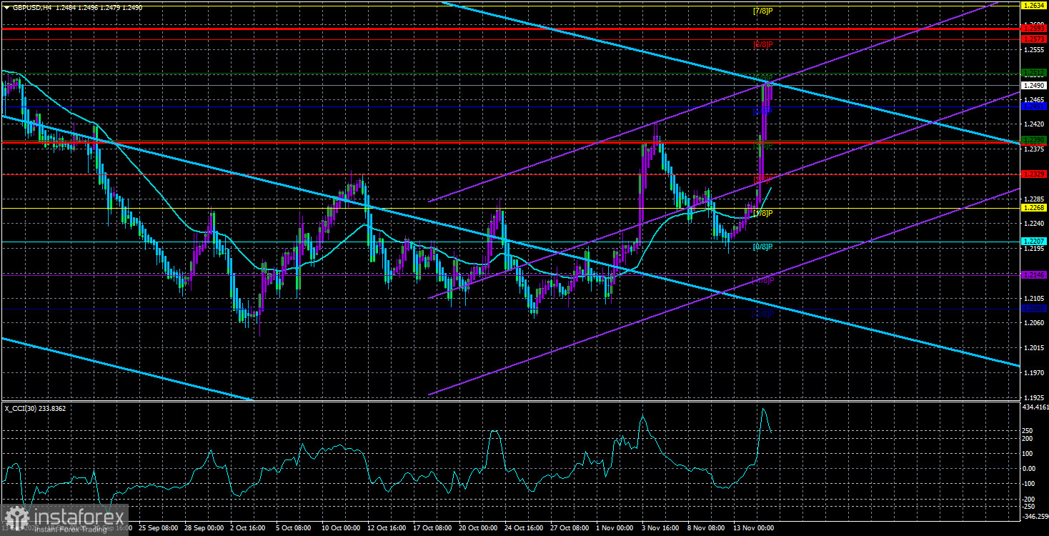  Panoramica della coppia GBP/USD. 15 novembre. L'inflazione statunitense ha causato una tempesta sul mercato. Tocca a quella britannica.