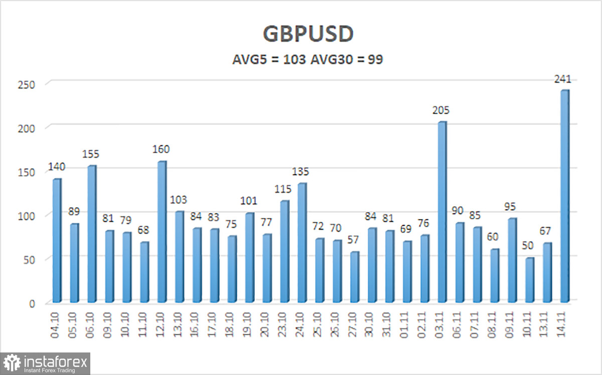  Panoramica della coppia GBP/USD. 15 novembre. L'inflazione statunitense ha causato una tempesta sul mercato. Tocca a quella britannica.