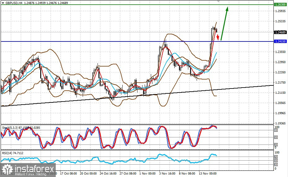  ¿Puede continuar hoy el rally de ayer? (se espera una subida prometedora del par GBP/USD y un aumento del precio del oro)