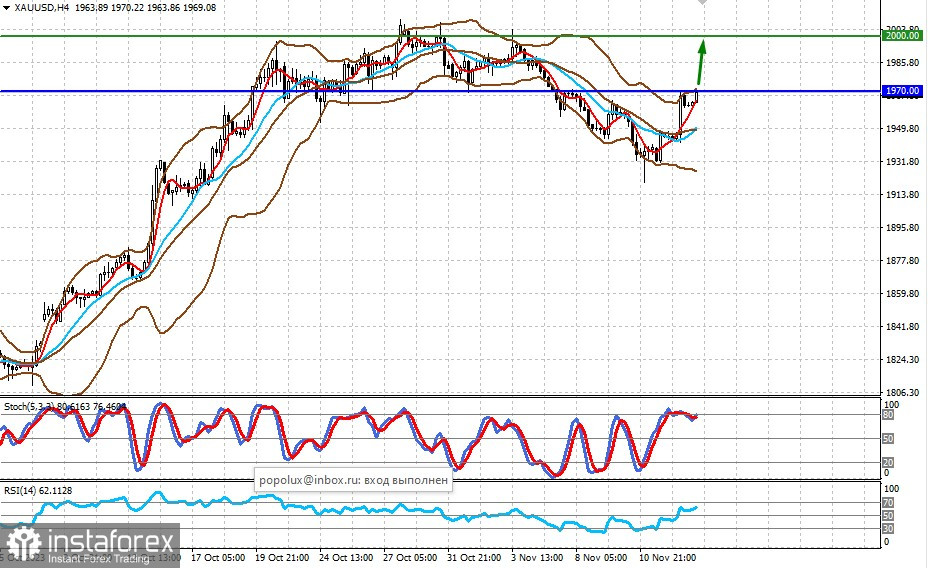  ¿Puede continuar hoy el rally de ayer? (se espera una subida prometedora del par GBP/USD y un aumento del precio del oro)